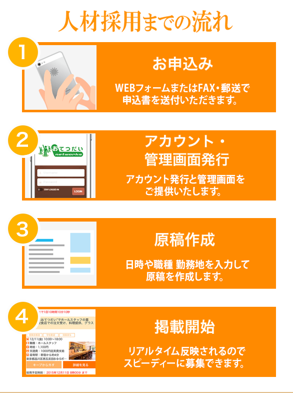 人材採用までの流れ