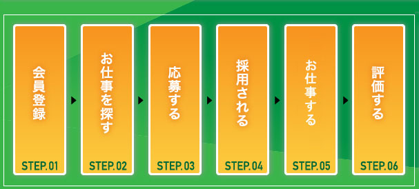 STEP01 会員登録、STEP02 お仕事を探す、STEP03 応募する、STEP04 採用される、STEP05 お仕事する、STEP06 評価する